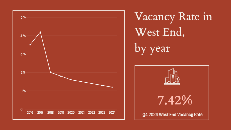 Vacancy Rate in West End by year