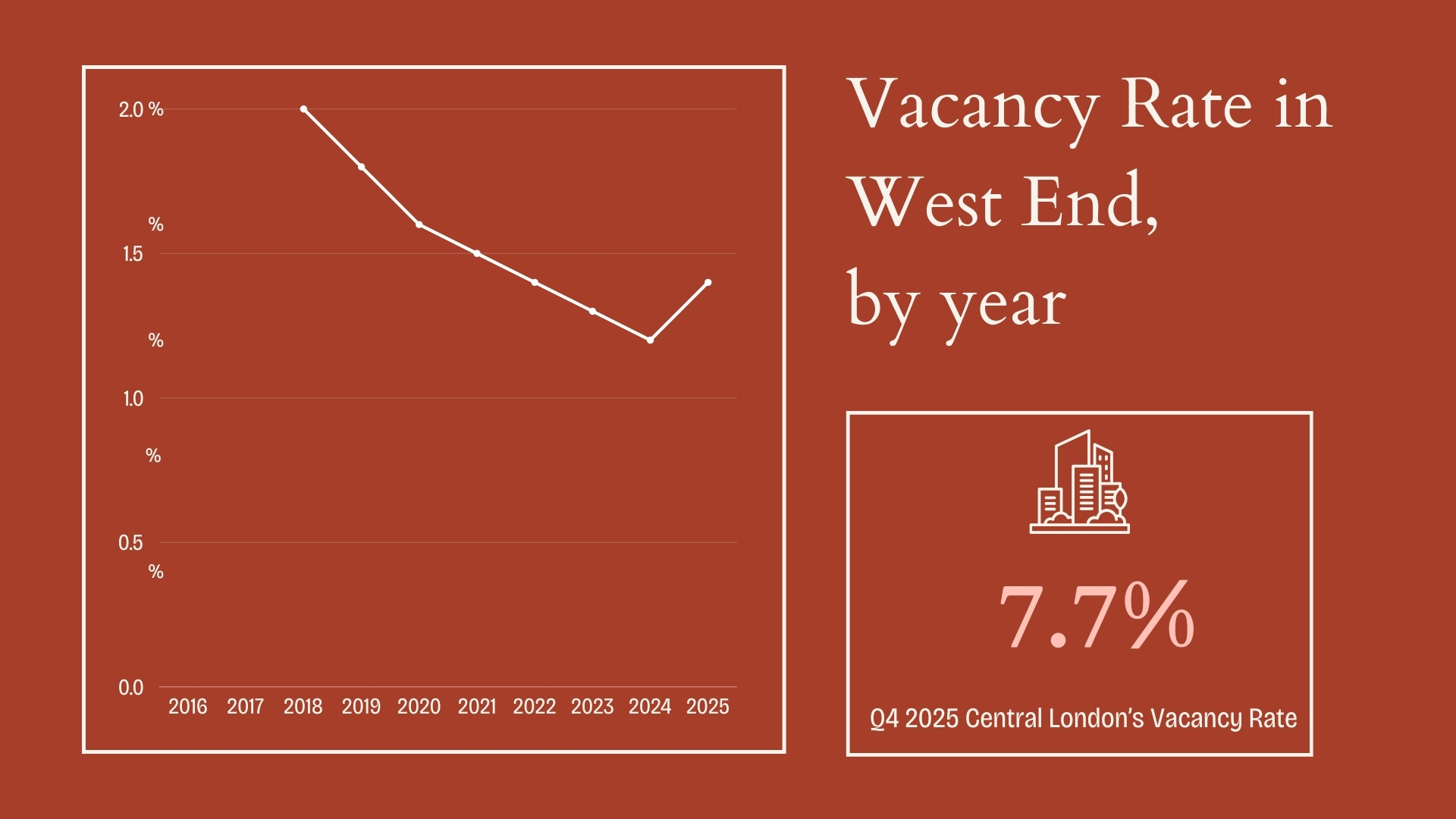 Vacancy Rate in West End, by year