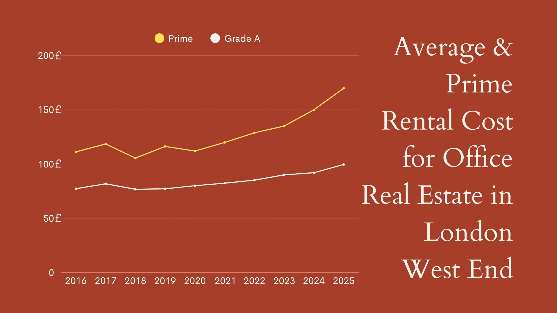 Average & Prime Rental Cost for Office Real Estate in London West End