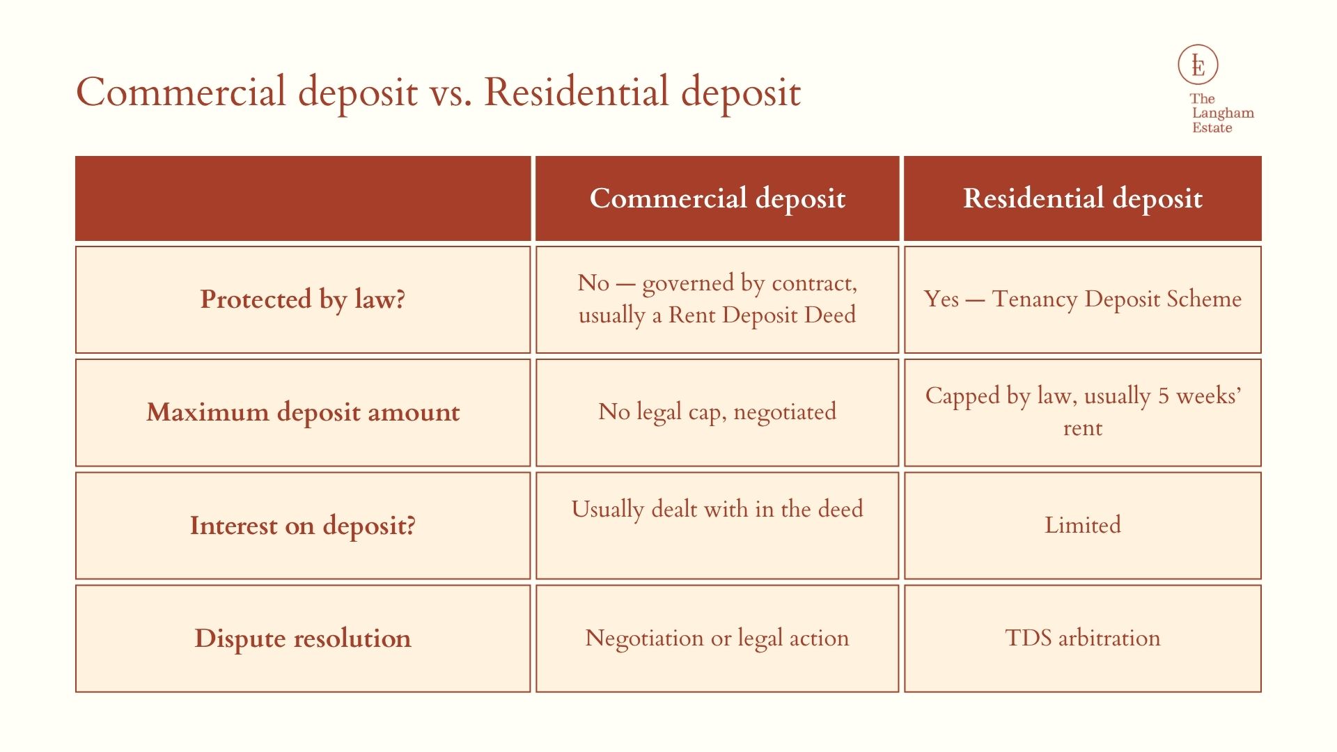 Commercial deposit vs. Residential deposit