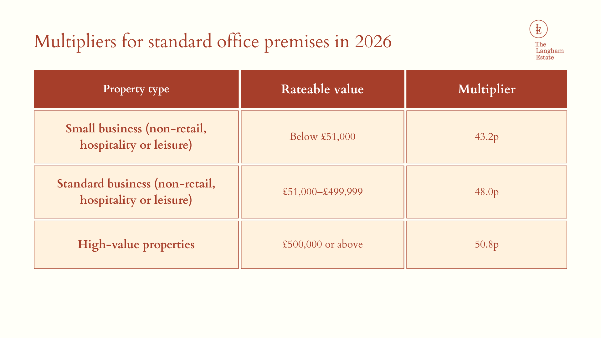 Multipliers for standard office premises in London in 2026