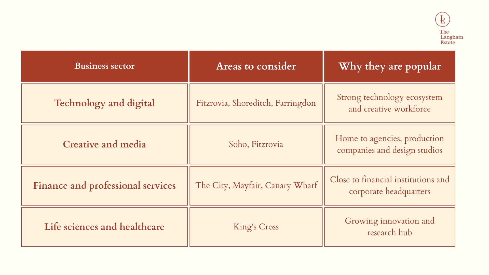 Table of areas to consider for each business sector 