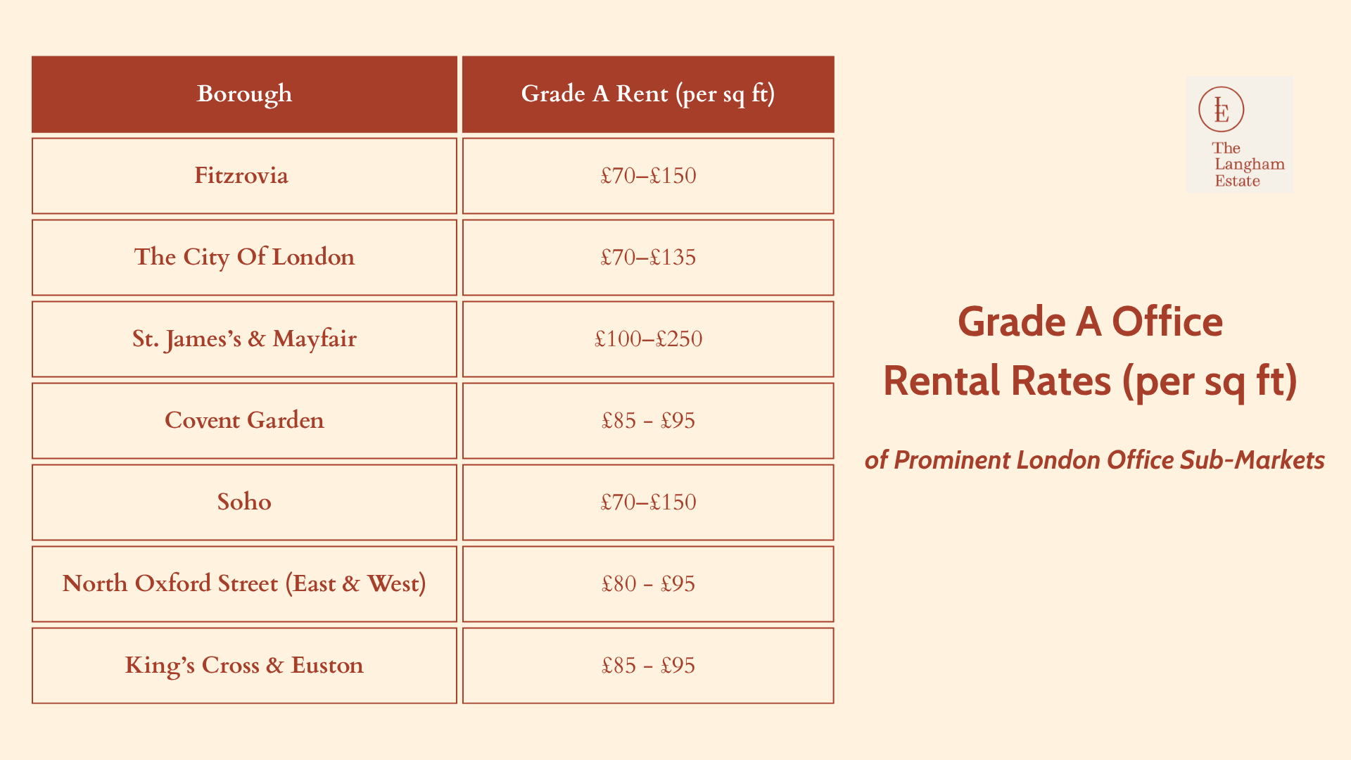 Grade A Office Rental Rates (per sq ft) of Prominent London Office Sub-Markets