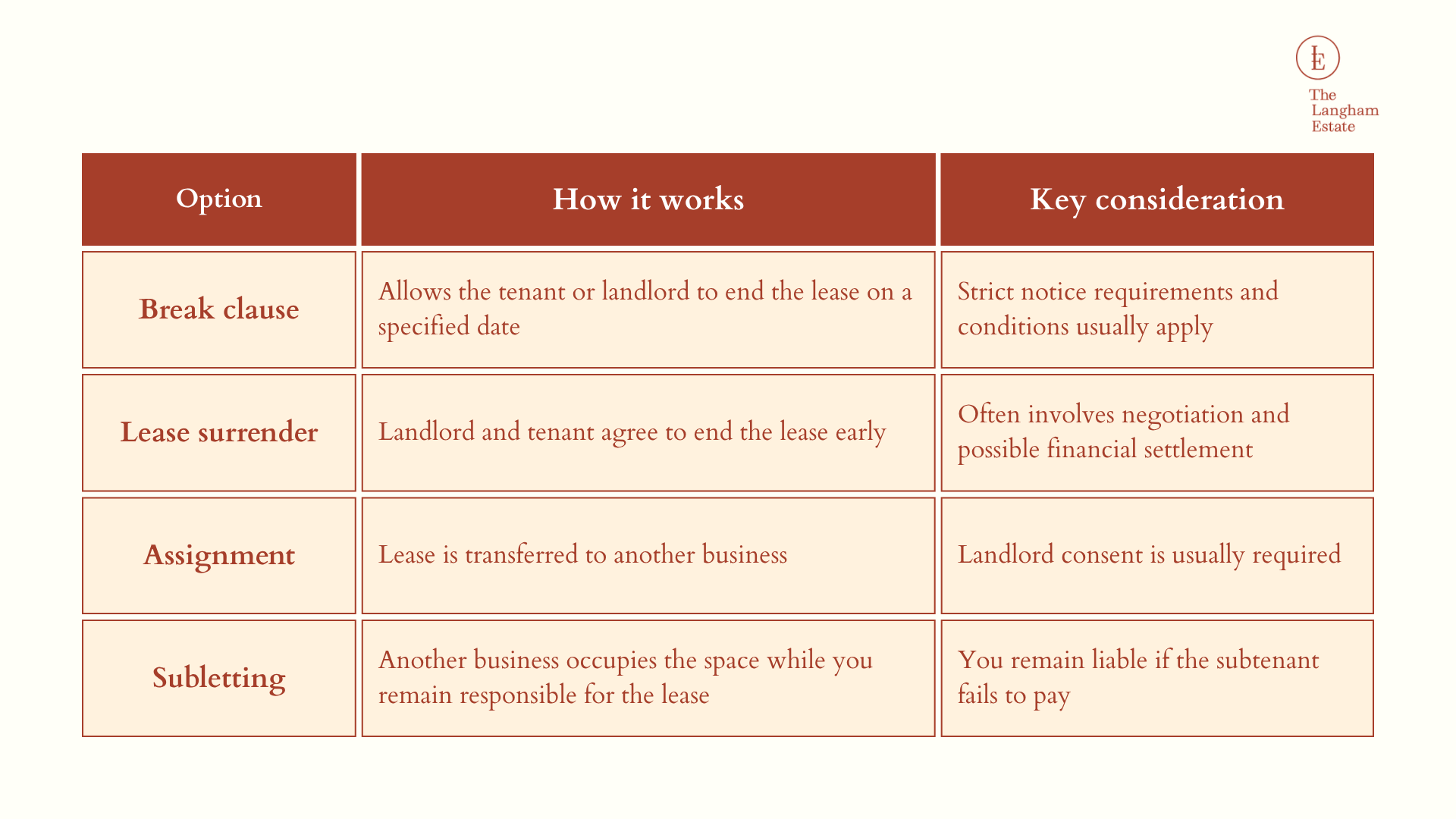 Options to leave a commercial lease early