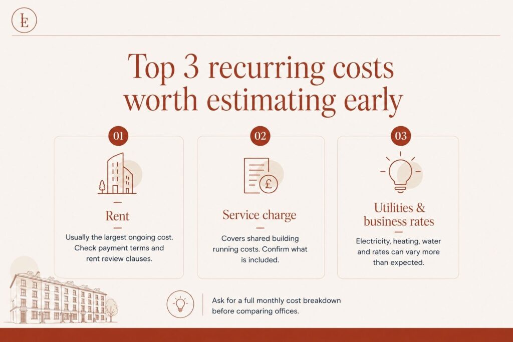 Recurring costs when renting an office