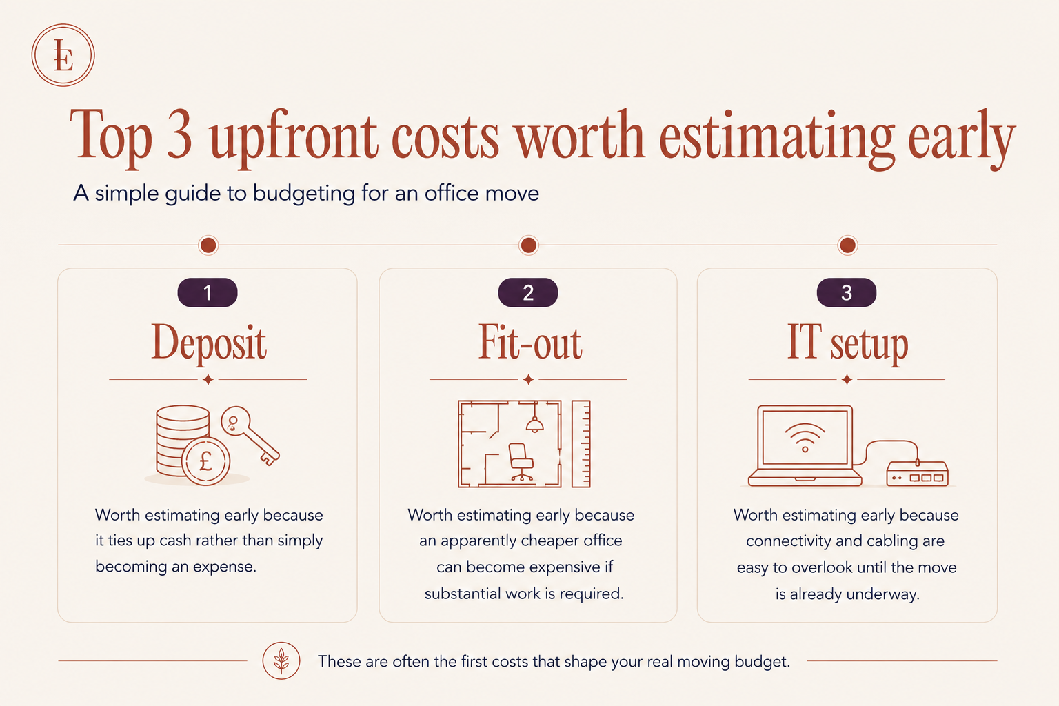 important upfront costs when renting an office london
