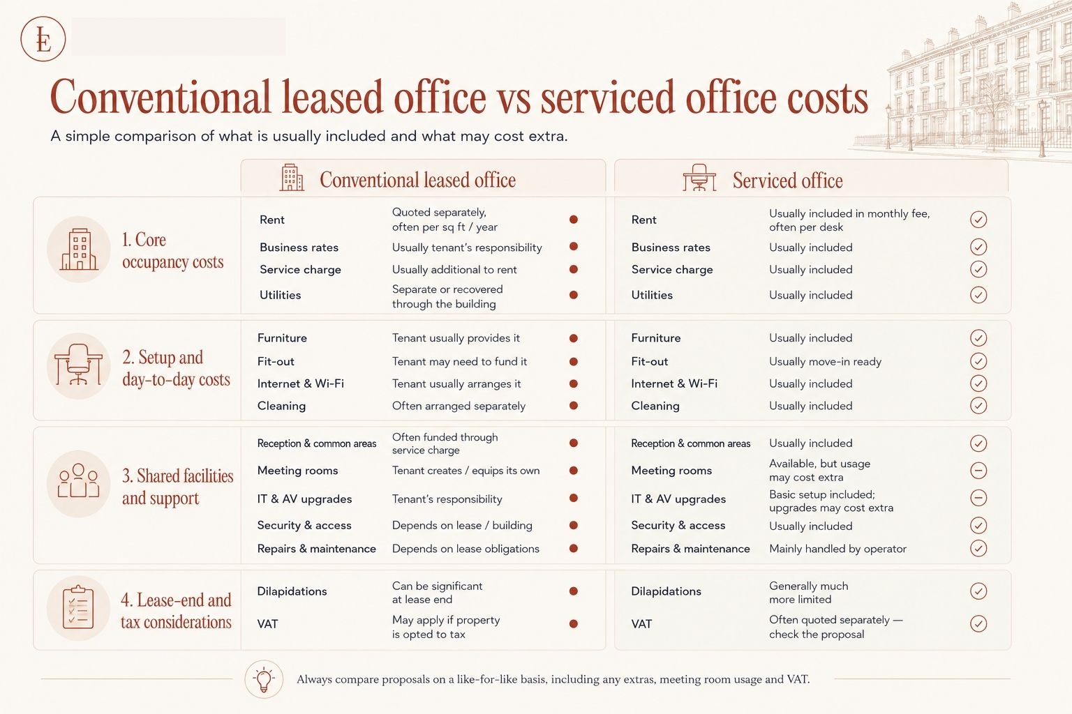 Hidden costs when renting out conventional offices vs. serviced offices
