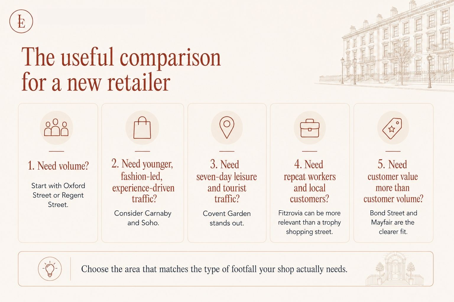 What every retailer should know about footfall before renting a commericial space in Central London
