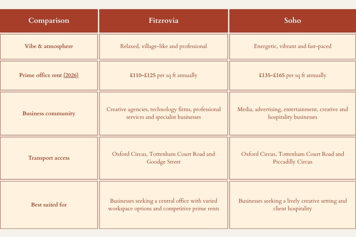 comparison table fitzrovia vs soho